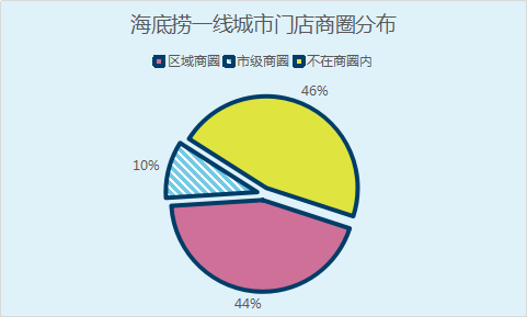 做外卖的凭什么不能学习海底捞？