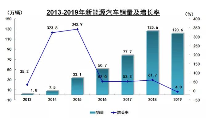 中汽协：2019年新能源汽车十年来首次负增长